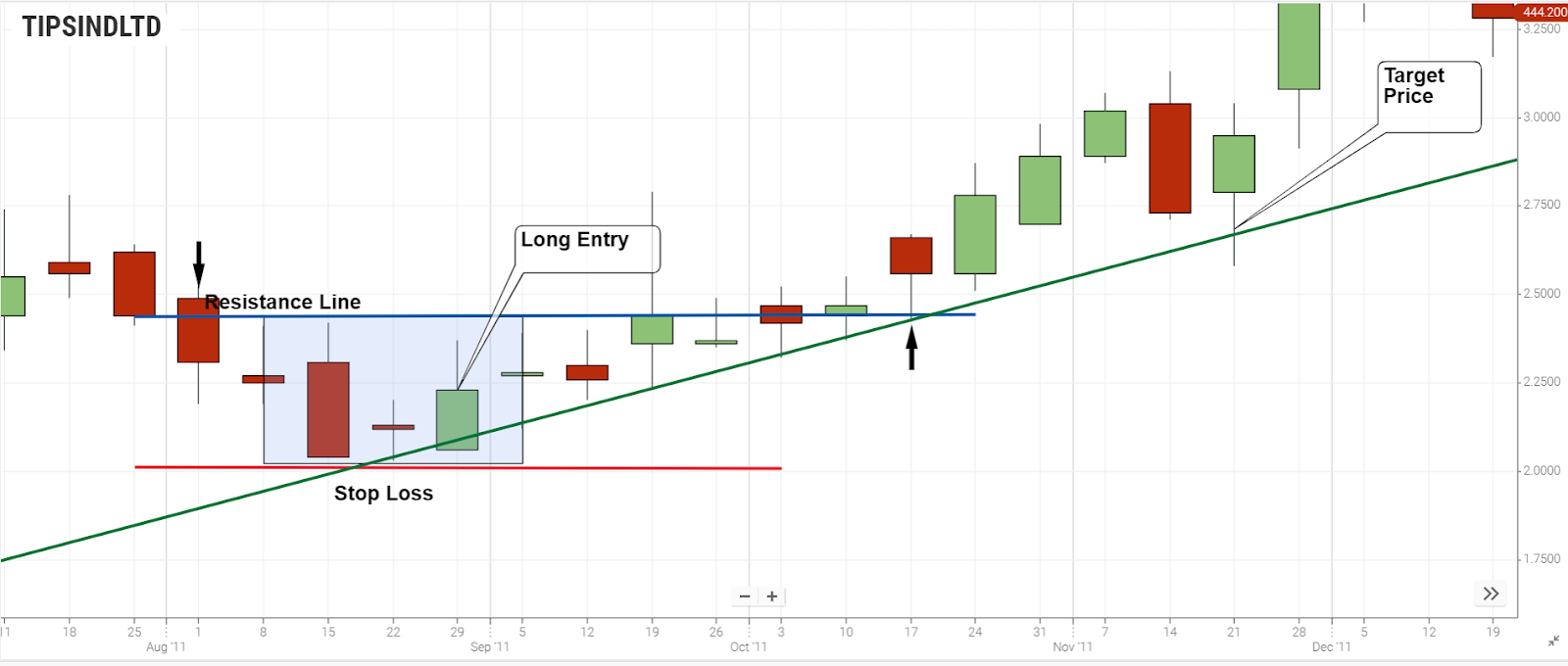 Trading Strategy